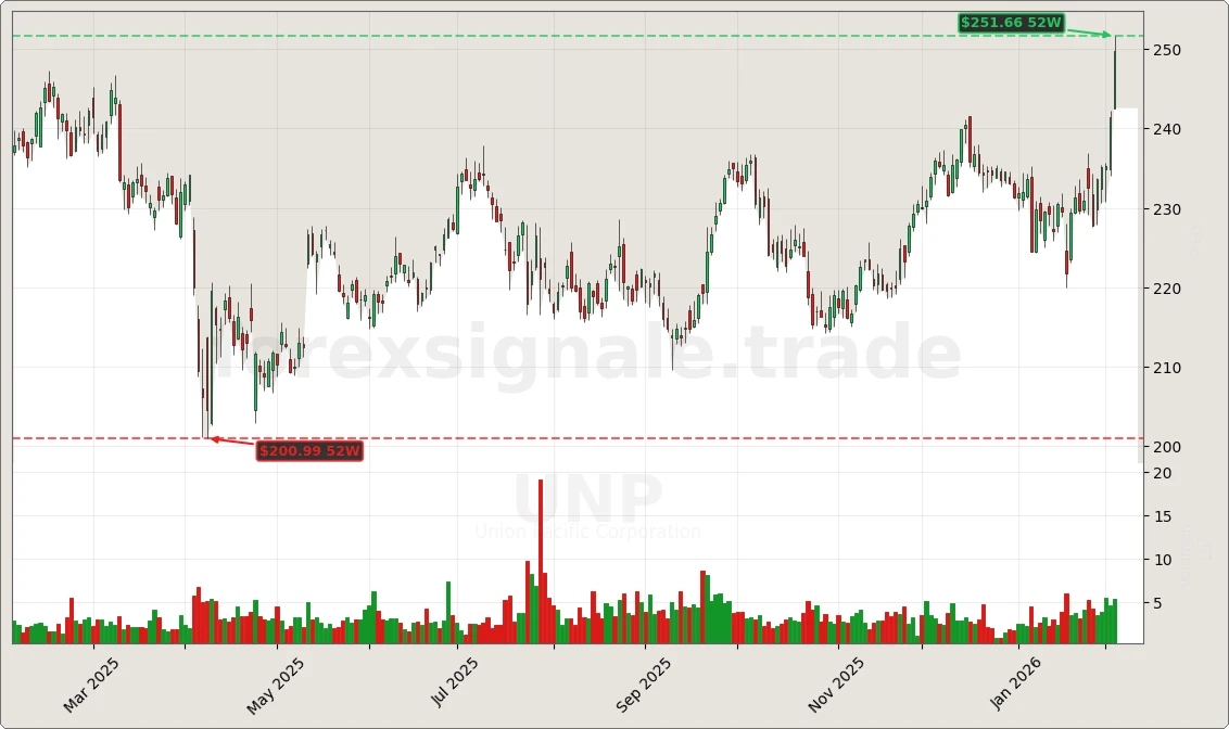 UNP Signal Chart