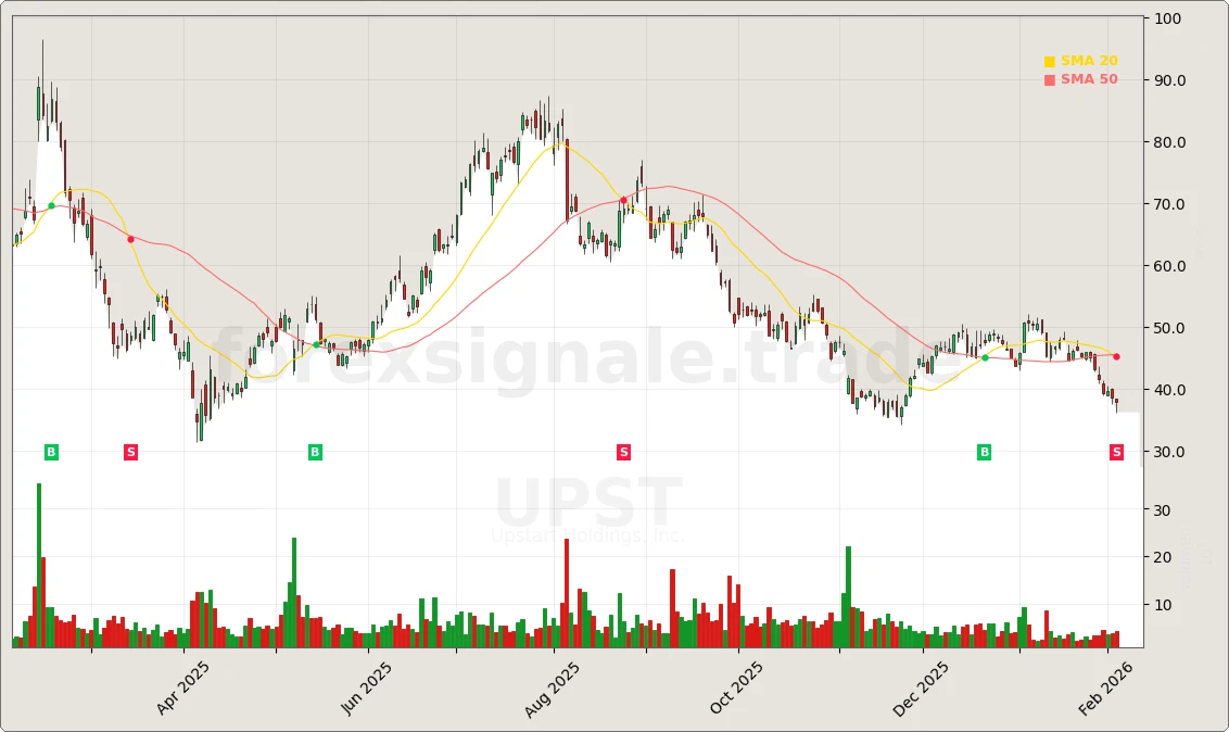 UPST Signal Chart