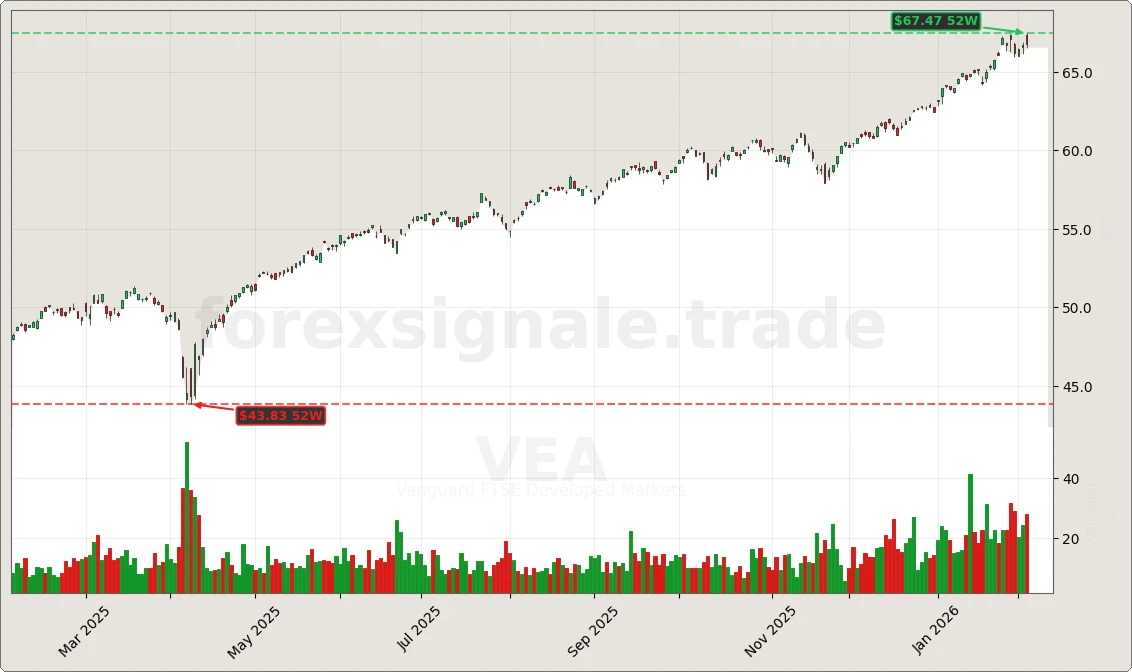 VEA Signal Chart