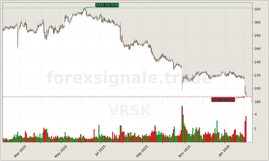 VRSK Signal Chart