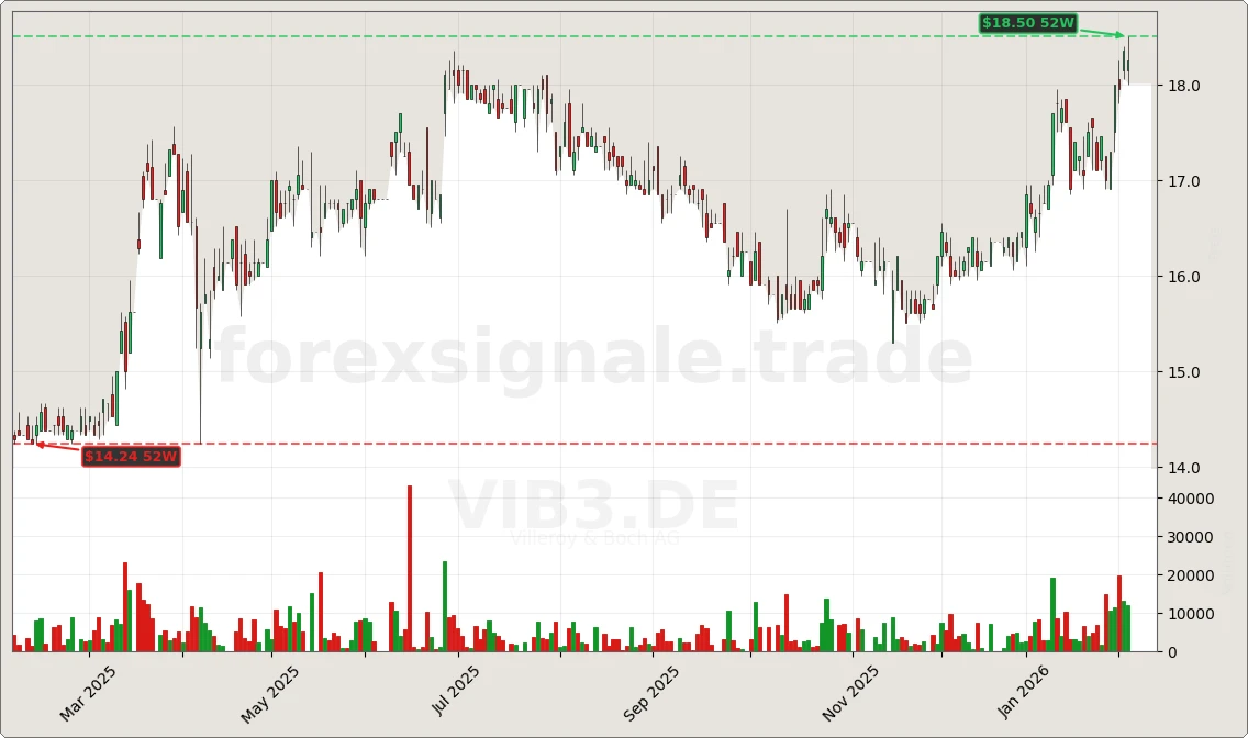 VIB3.DE Signal Chart