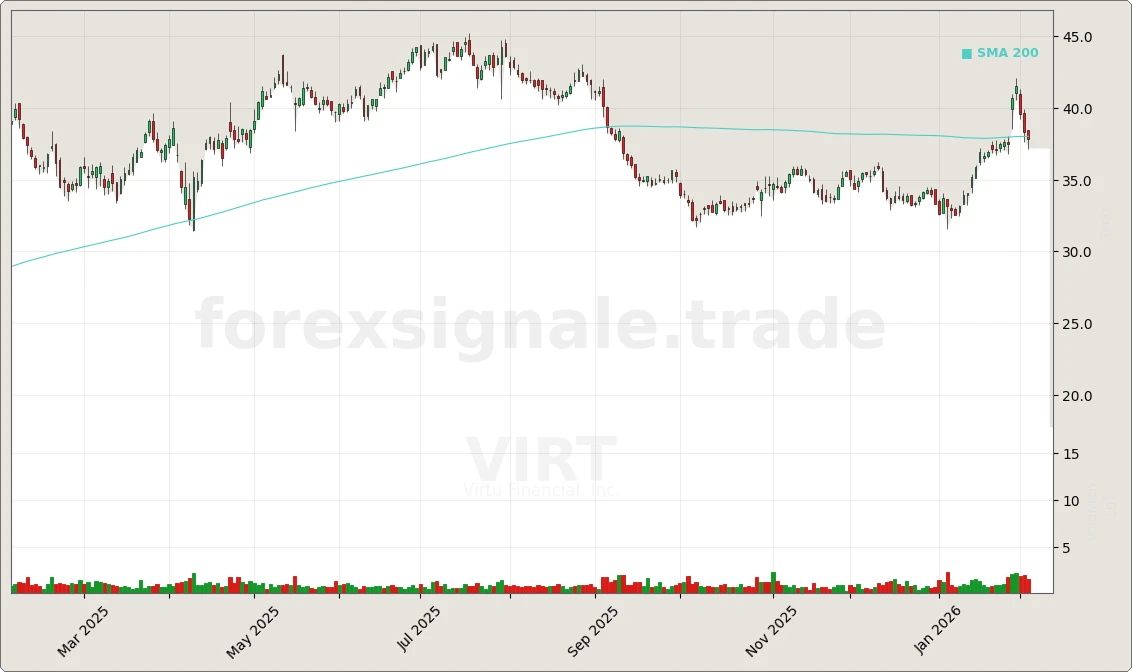VIRT Signal Chart