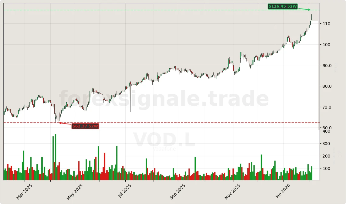 VOD.L Signal Chart