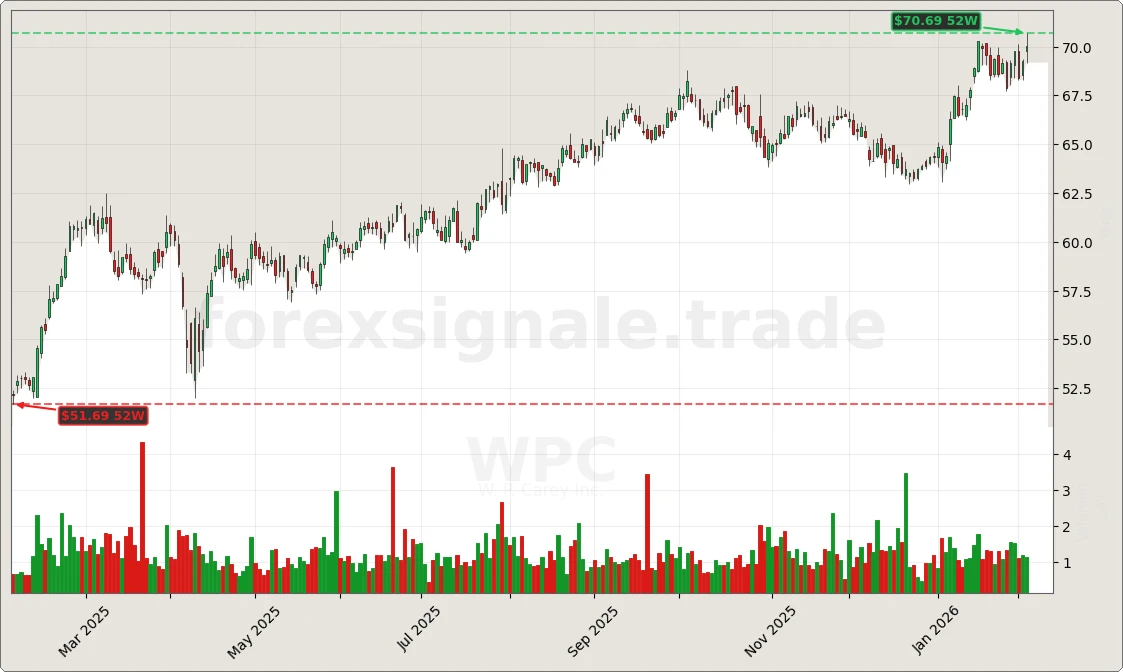 WPC Signal Chart