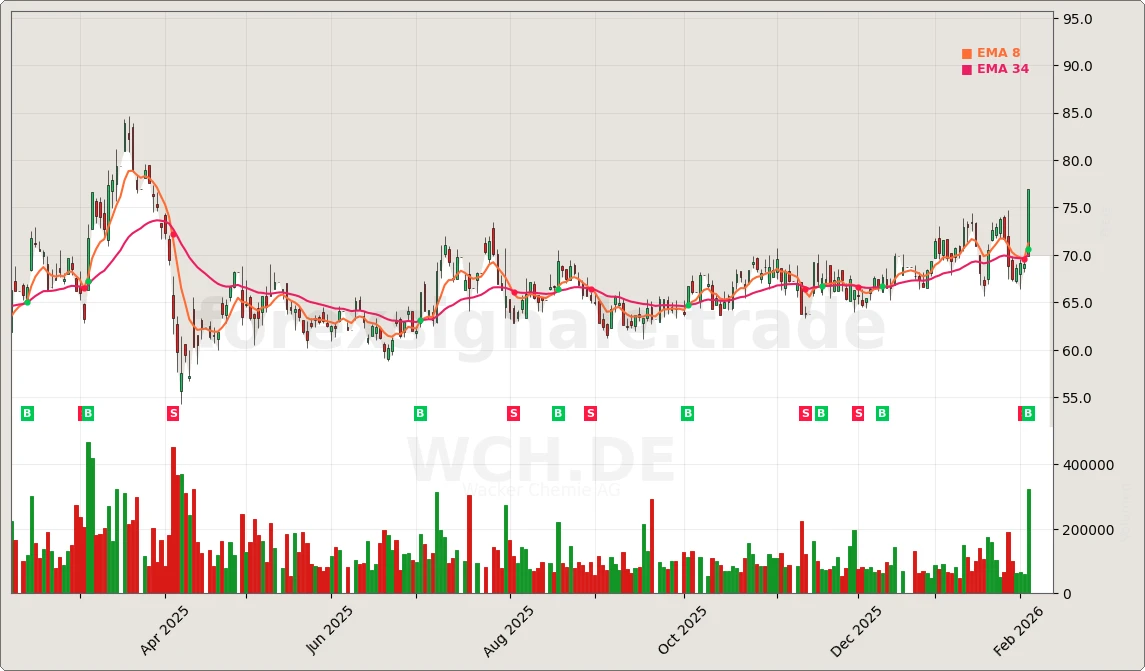 WCH.DE Signal Chart