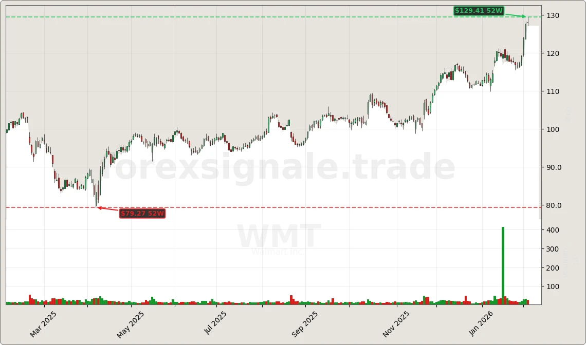 WMT Signal Chart