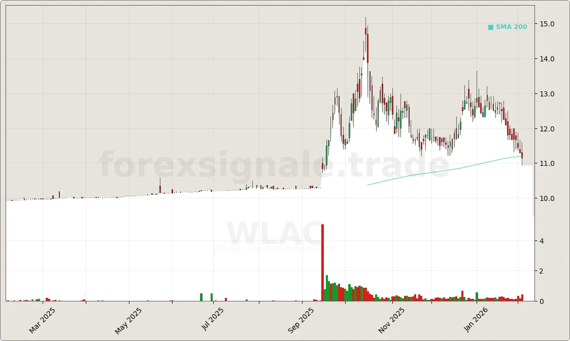 WLAC Signal Chart