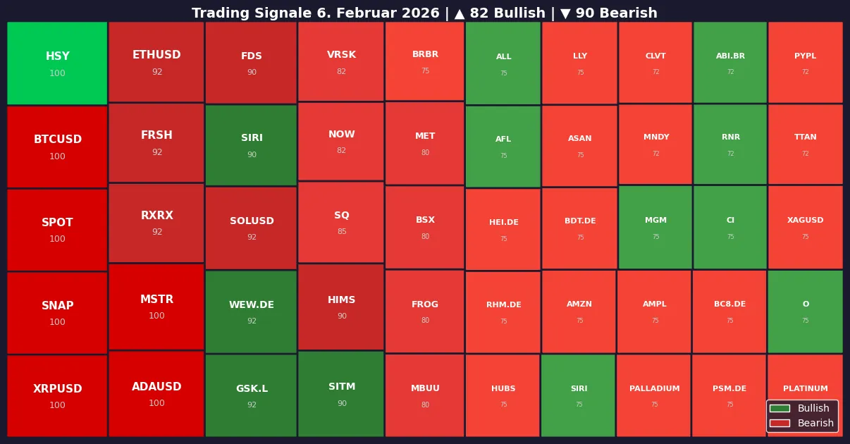 Symbol Heatmap 06.02.26
