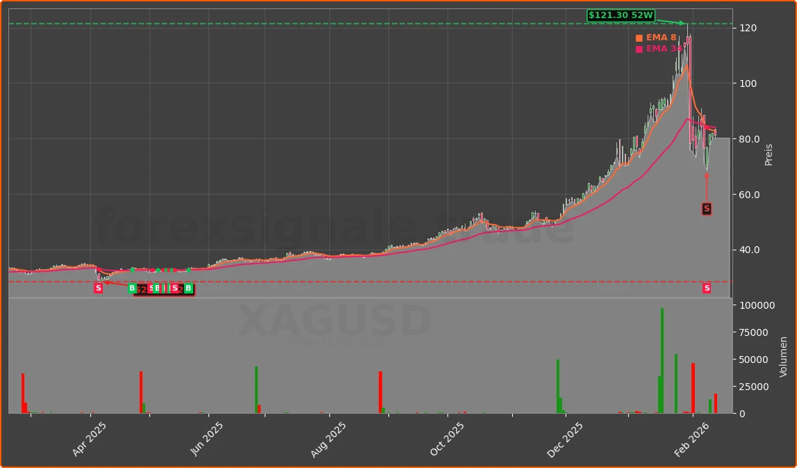 XAGUSD Chart
