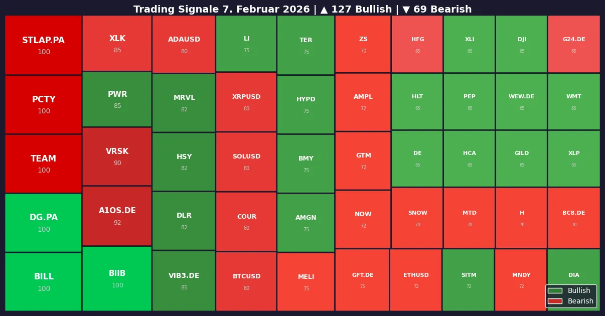 Symbol Heatmap 07.02.26