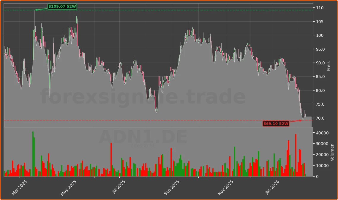 ADN1.DE Chart