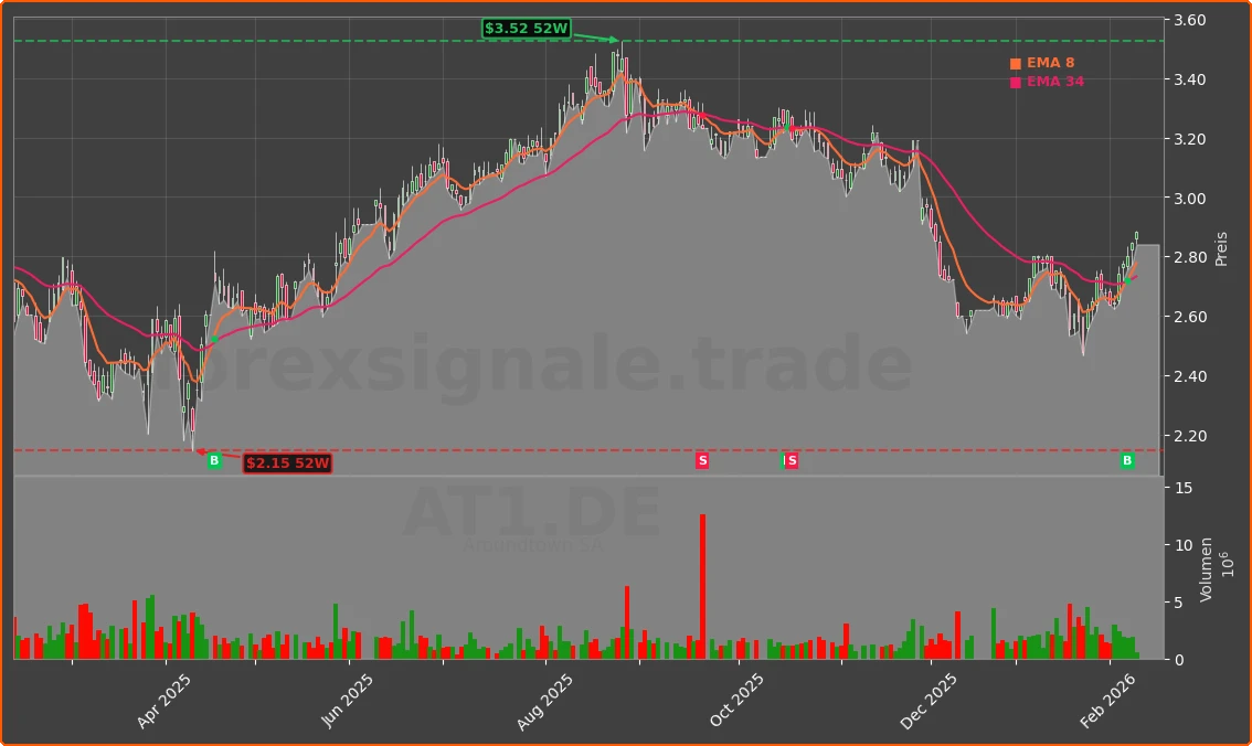AT1.DE Chart