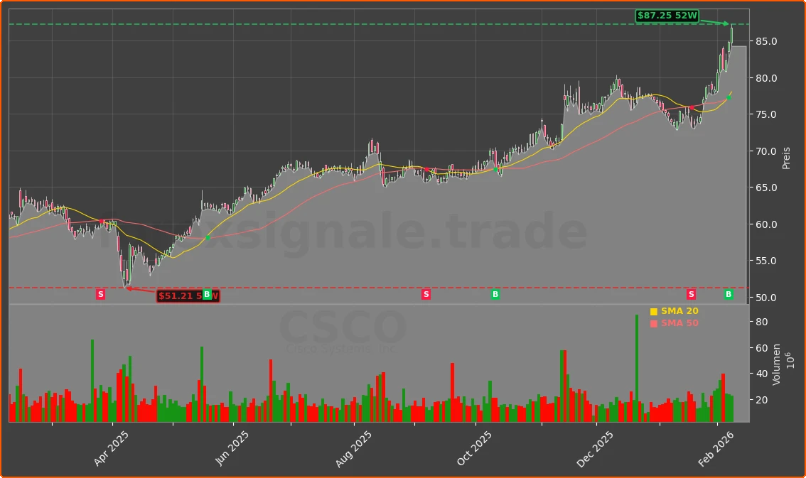 CSCO Chart