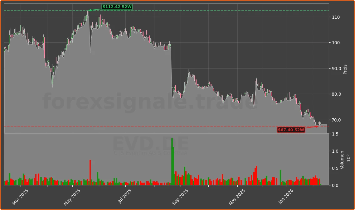 EVD.DE Chart
