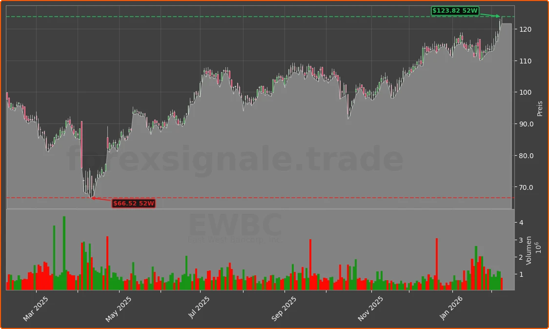 EWBC Chart