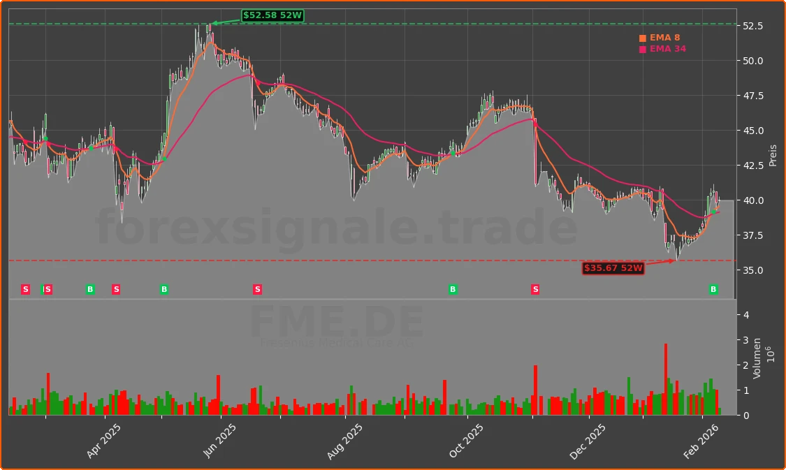 FME.DE Chart