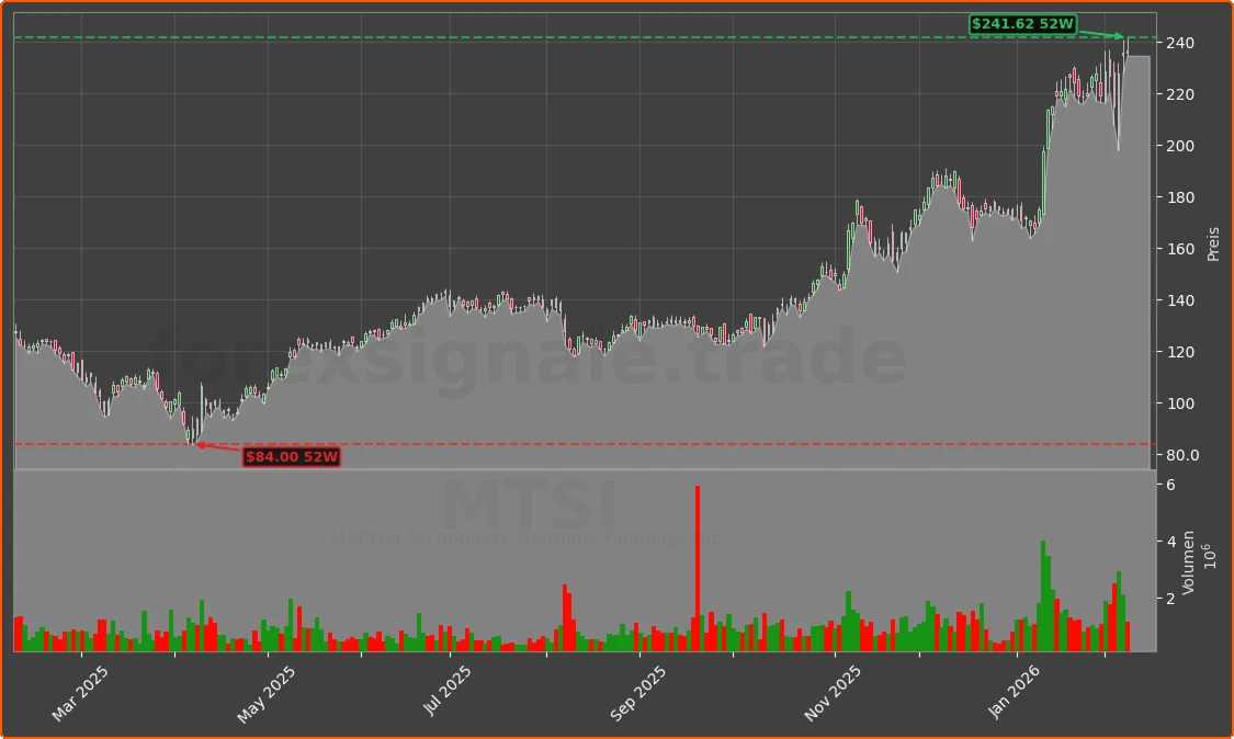 MTSI Chart