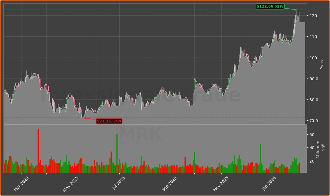 MRK Chart