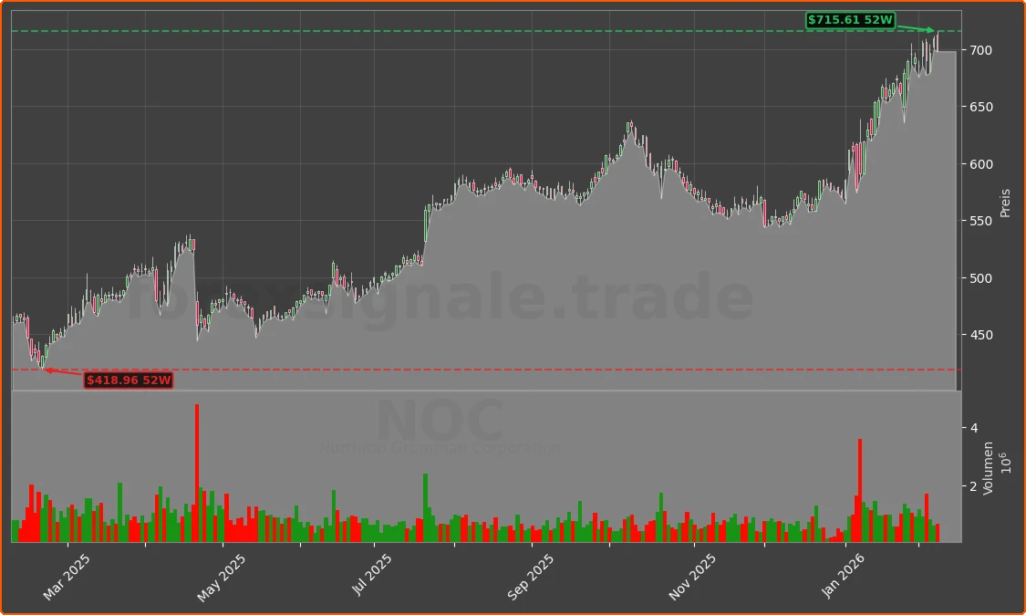 NOC Chart