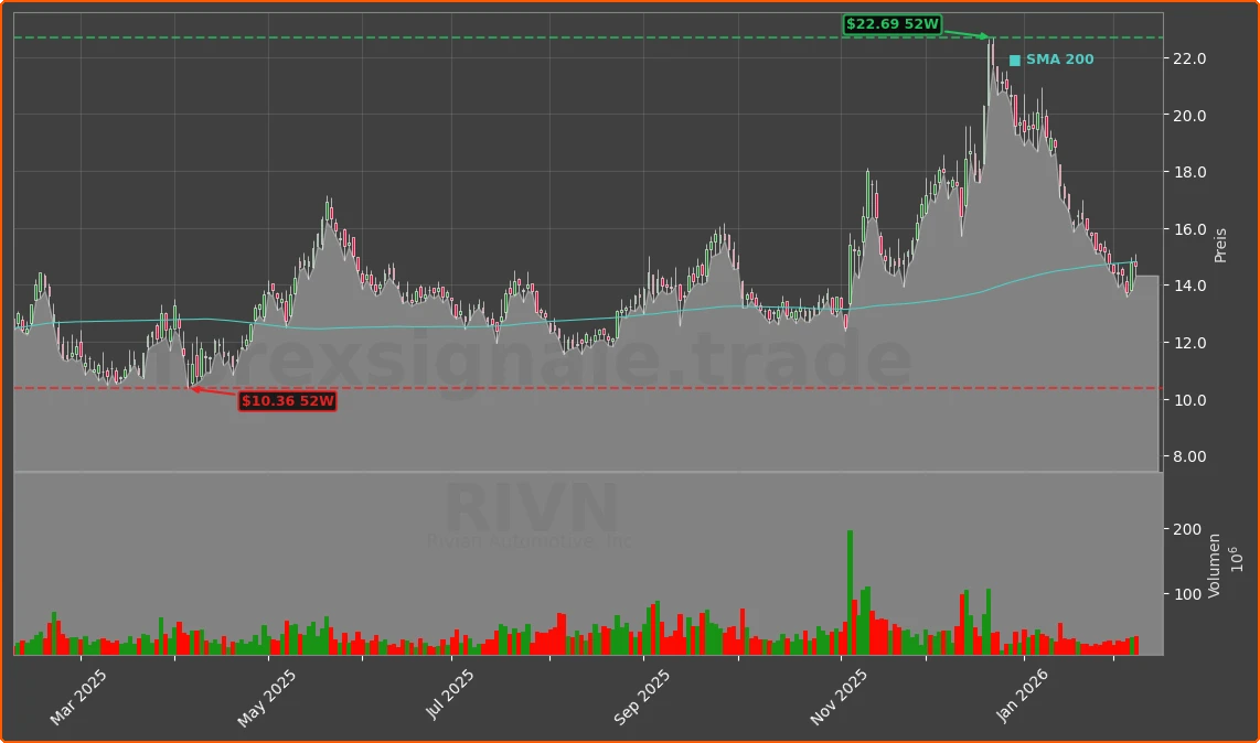 RIVN Chart