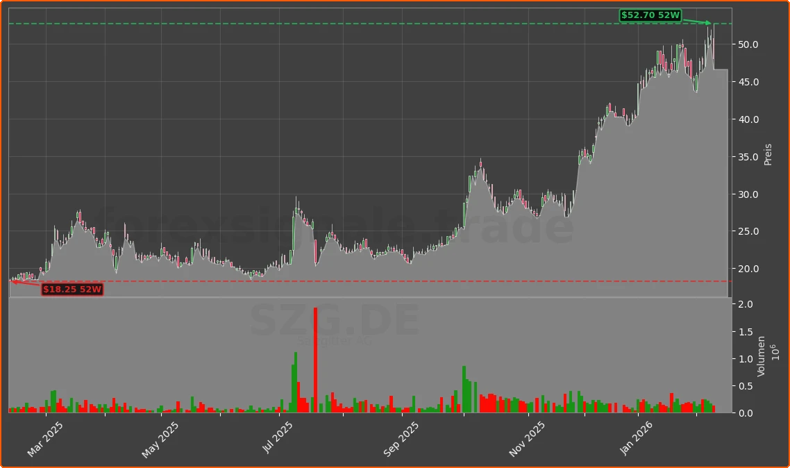 SZG.DE Chart
