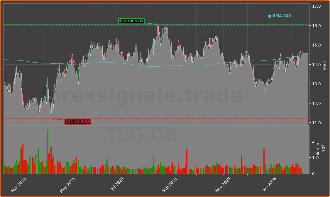 TEG.DE Chart