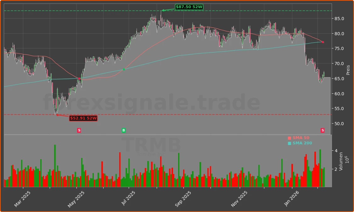 TRMB Chart
