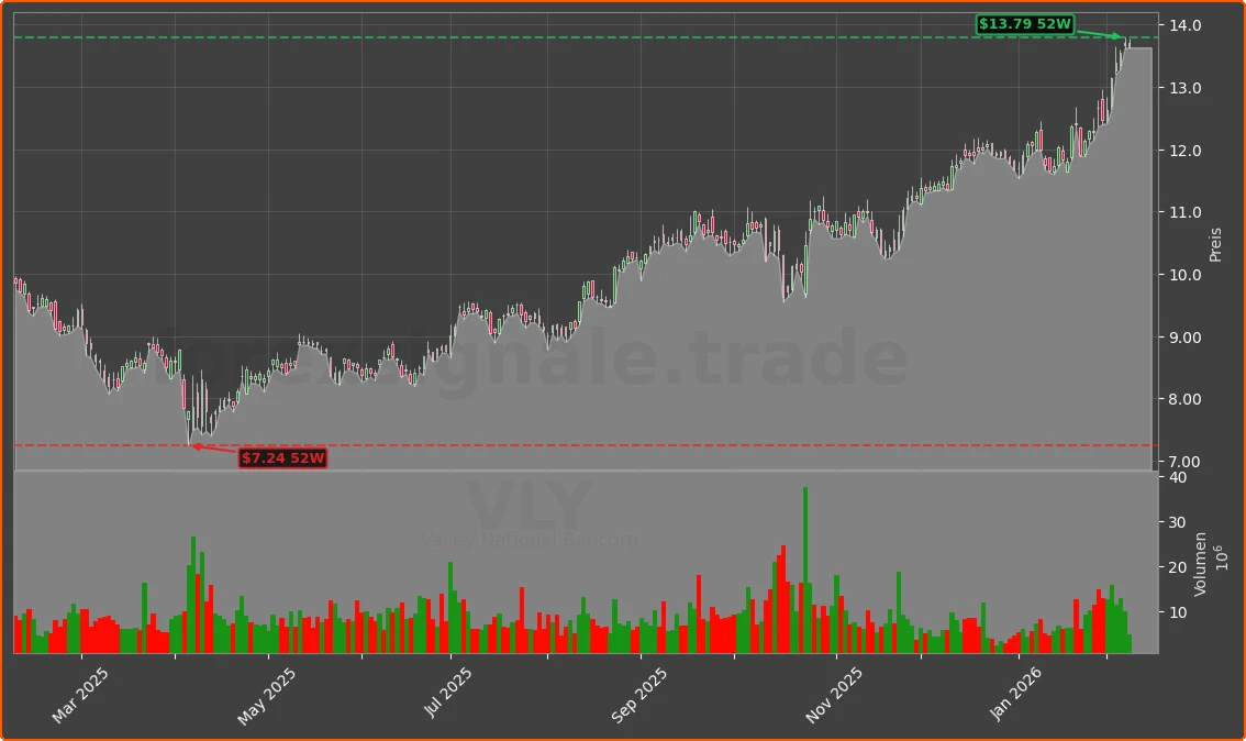 VLY Chart