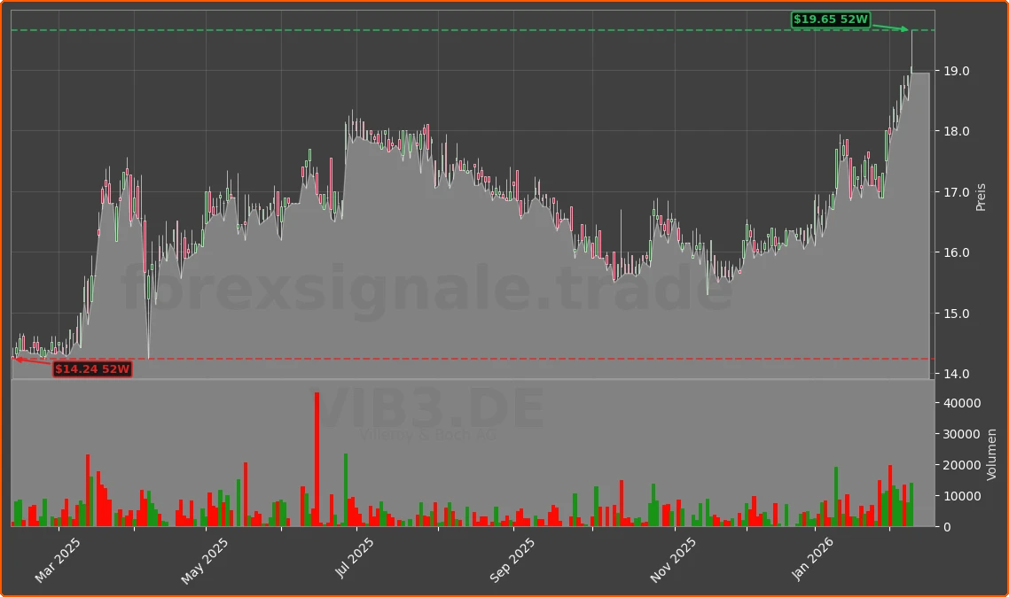 VIB3.DE Chart