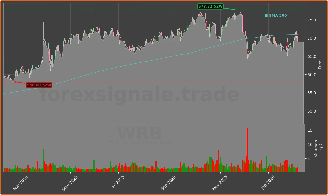 WRB Chart