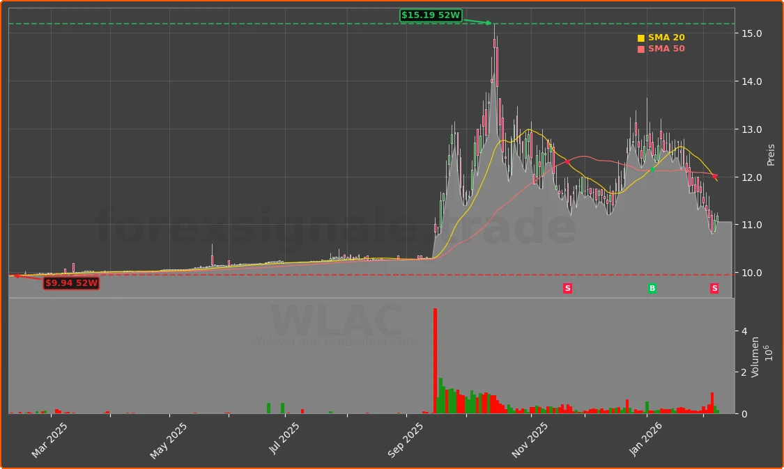 WLAC Chart