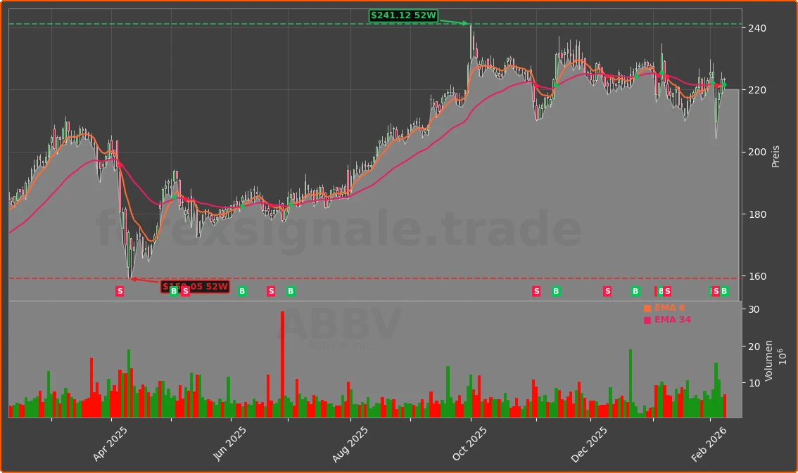 ABBV Chart