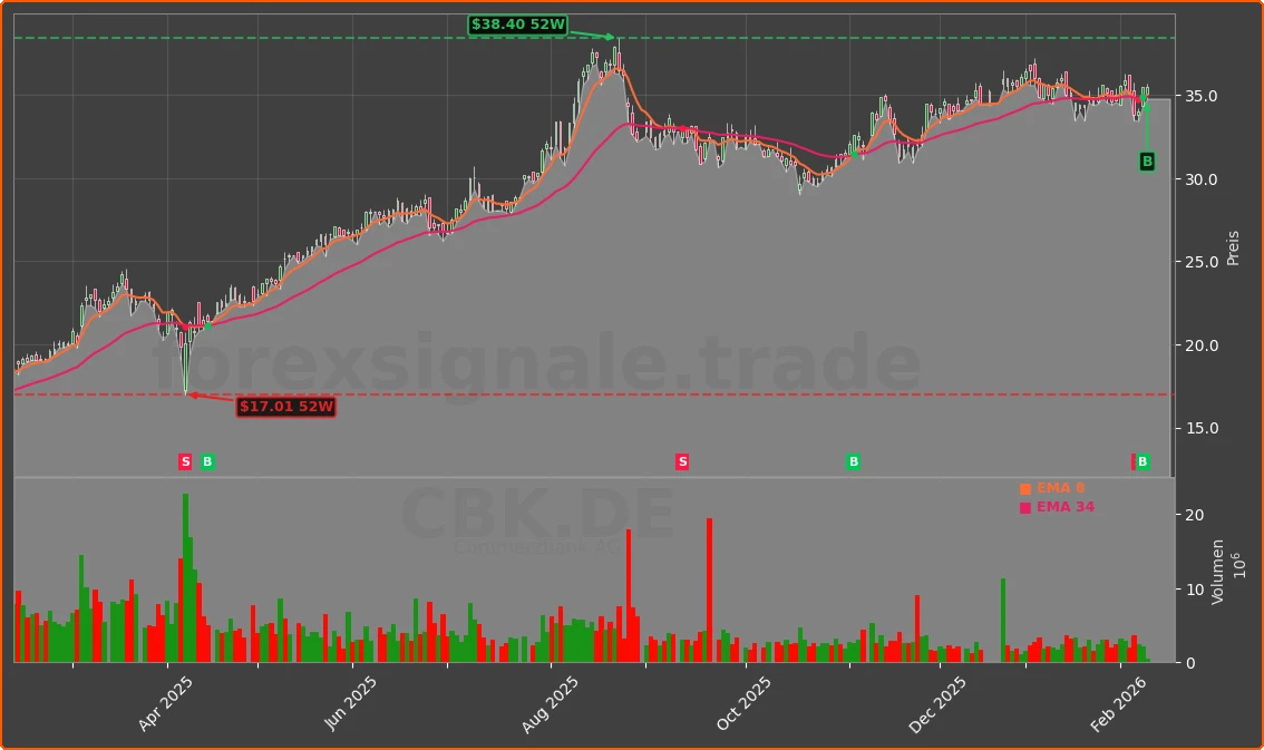 CBK.DE Chart