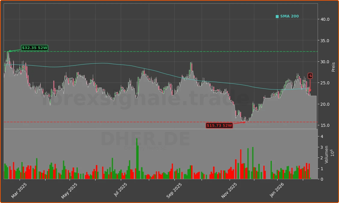 DHER.DE Chart