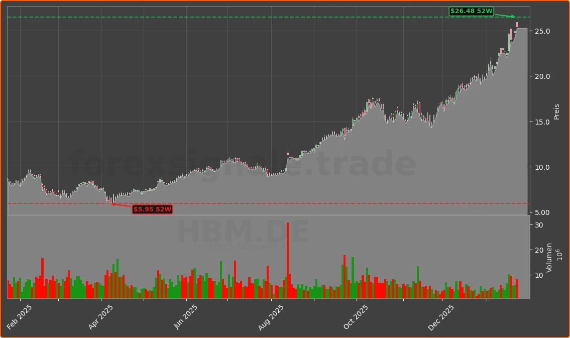HBM.DE Chart