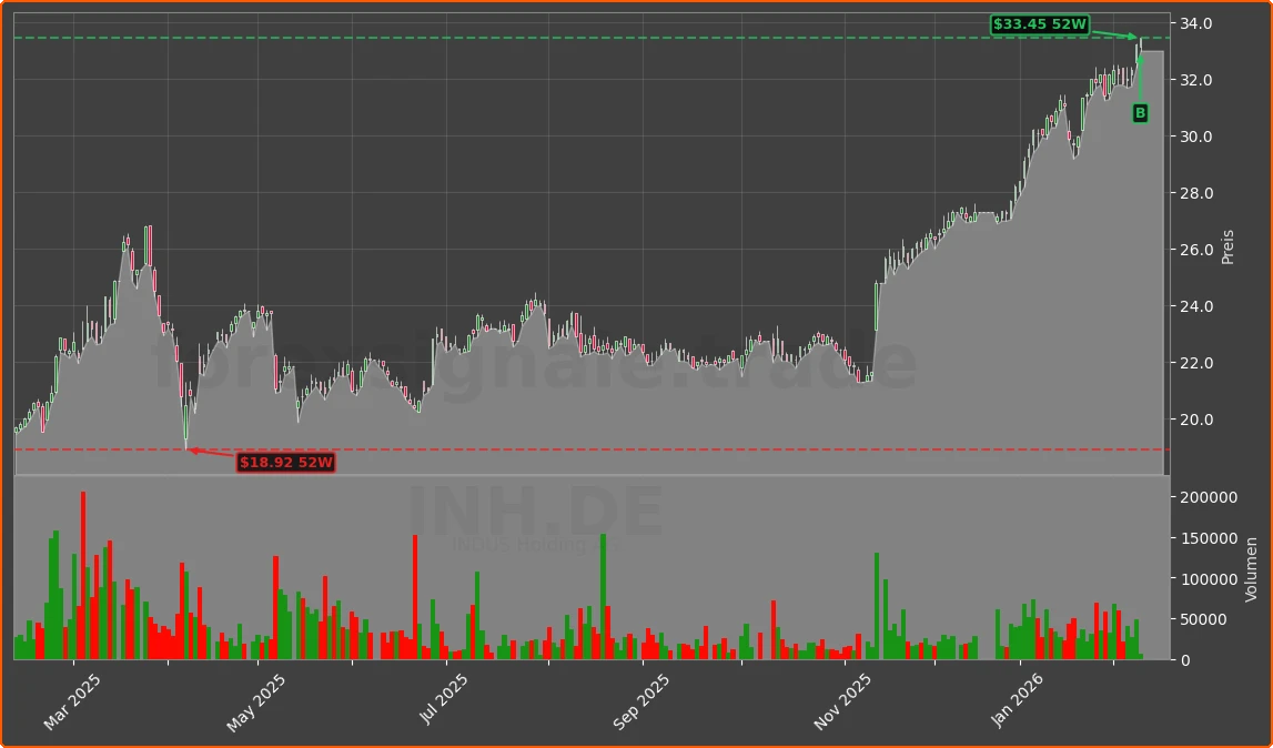 INH.DE Chart