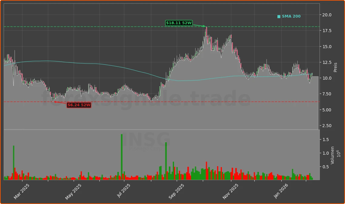 INSG Chart
