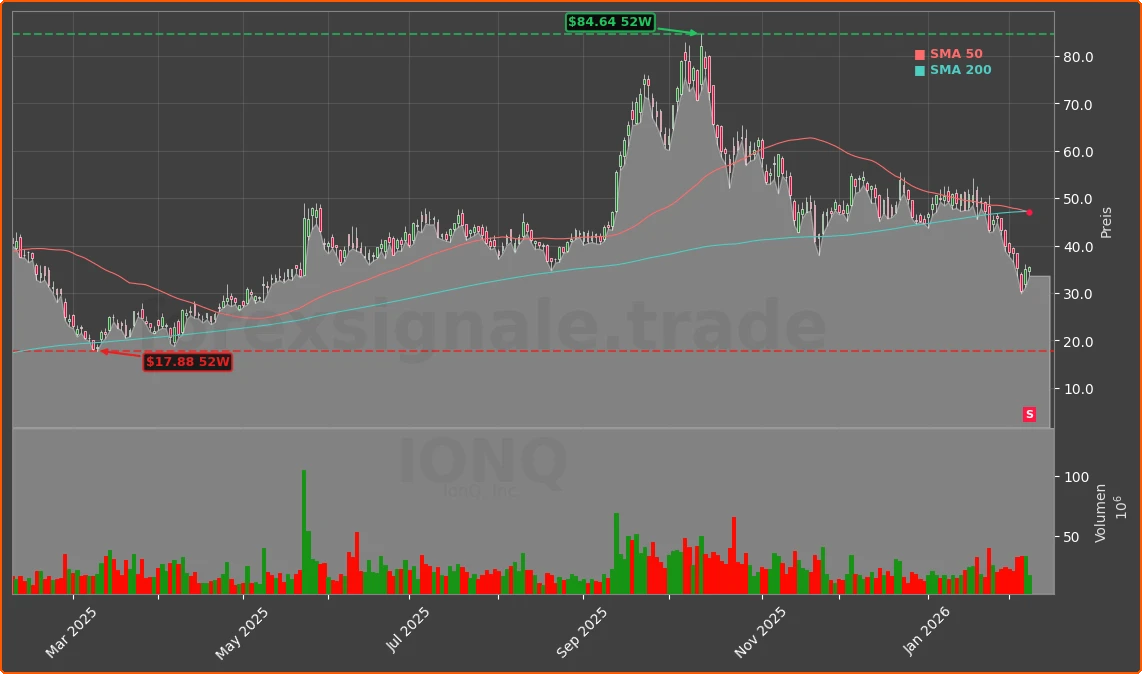 IONQ Chart