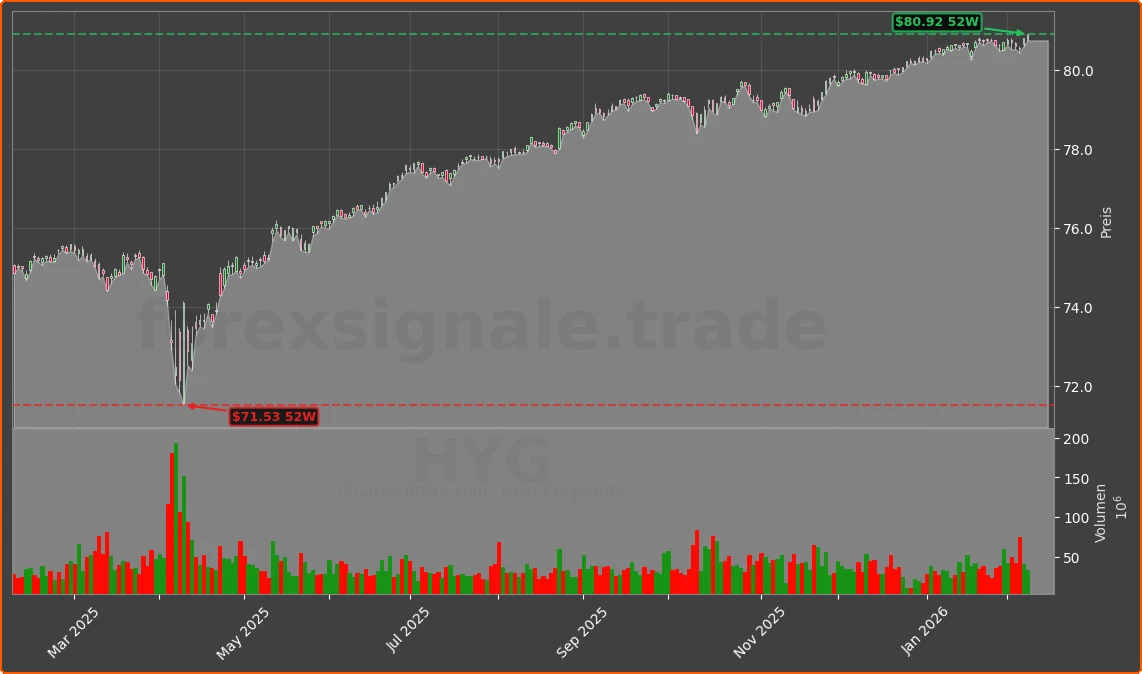 HYG Chart