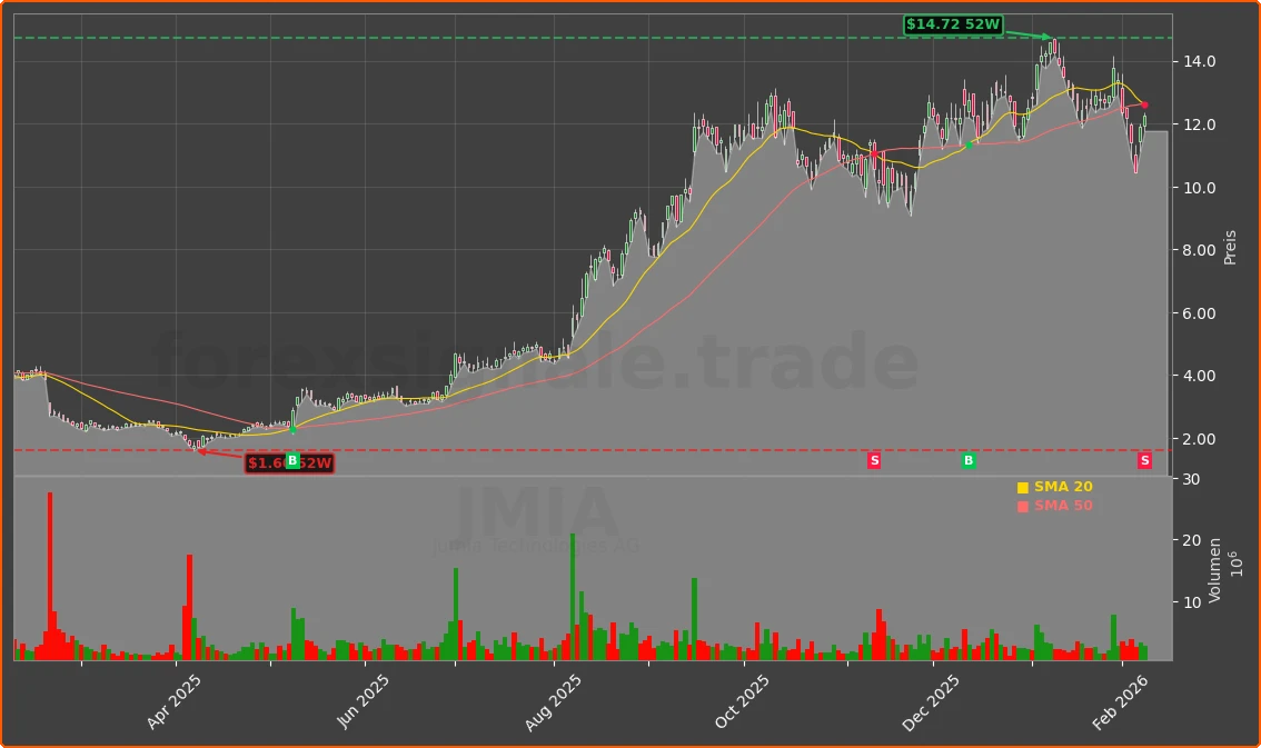 JMIA Chart