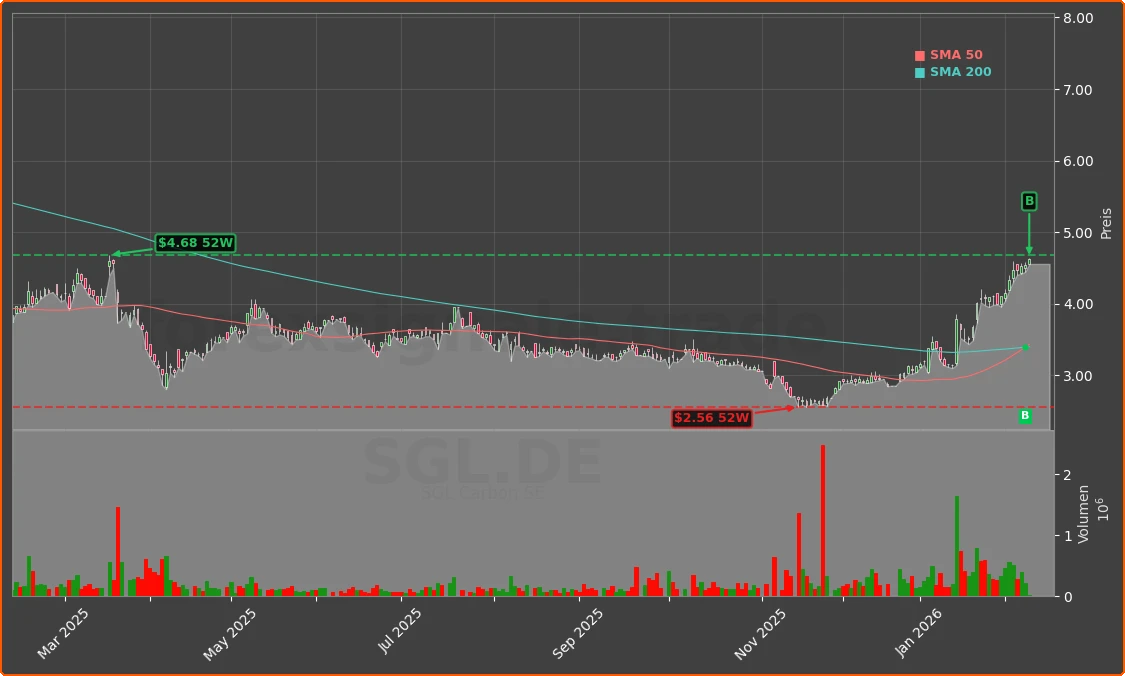 SGL.DE Chart