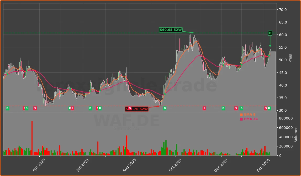 WAF.DE Chart