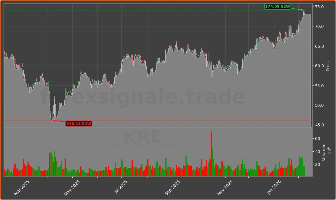 KRE Chart