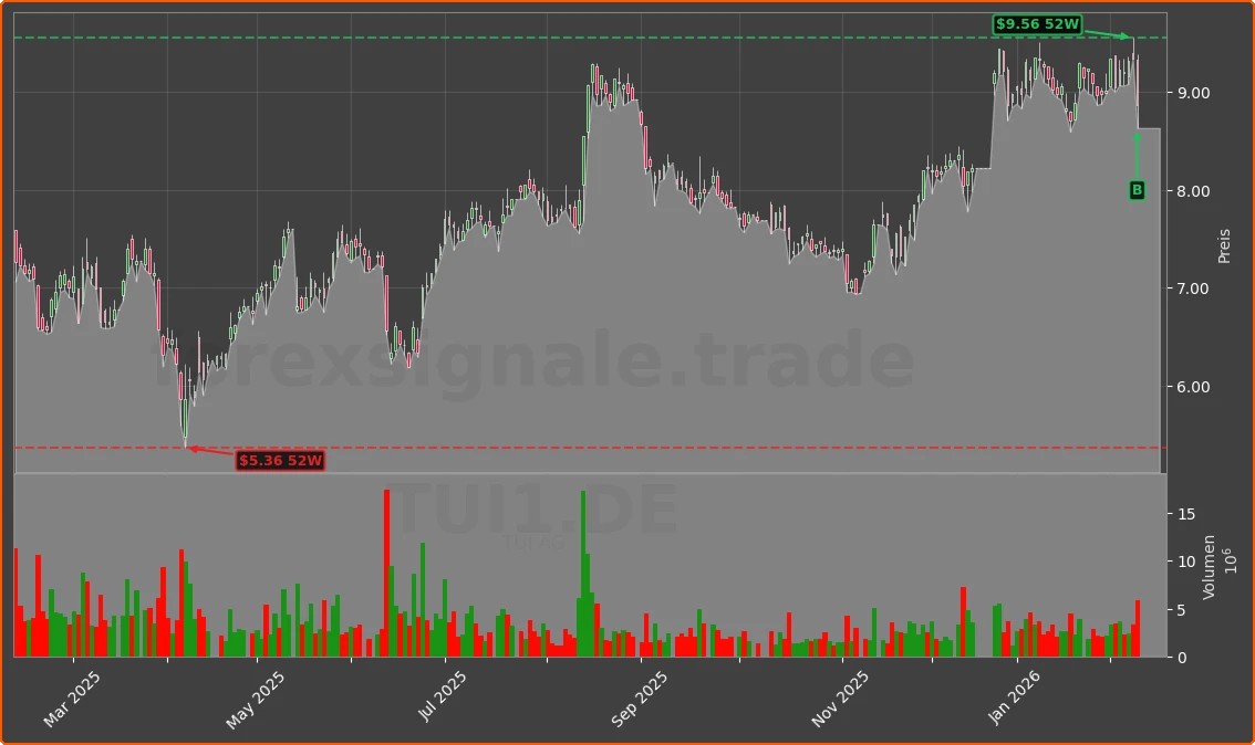 TUI1.DE Chart