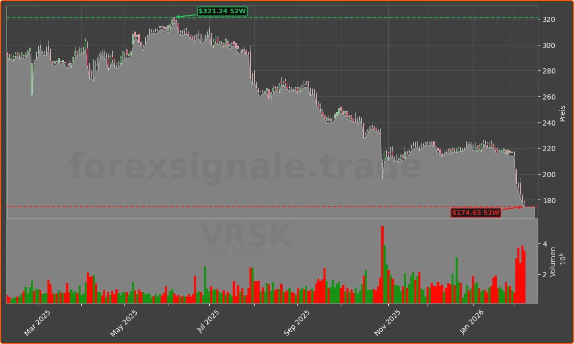 VRSK Chart