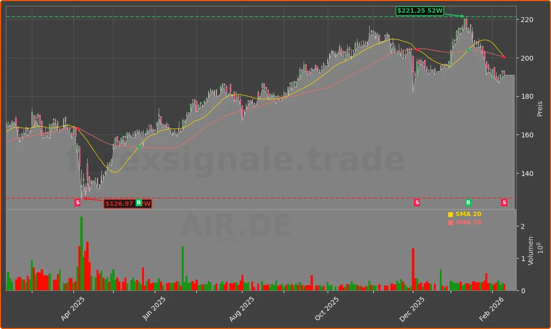 AIR.DE Chart