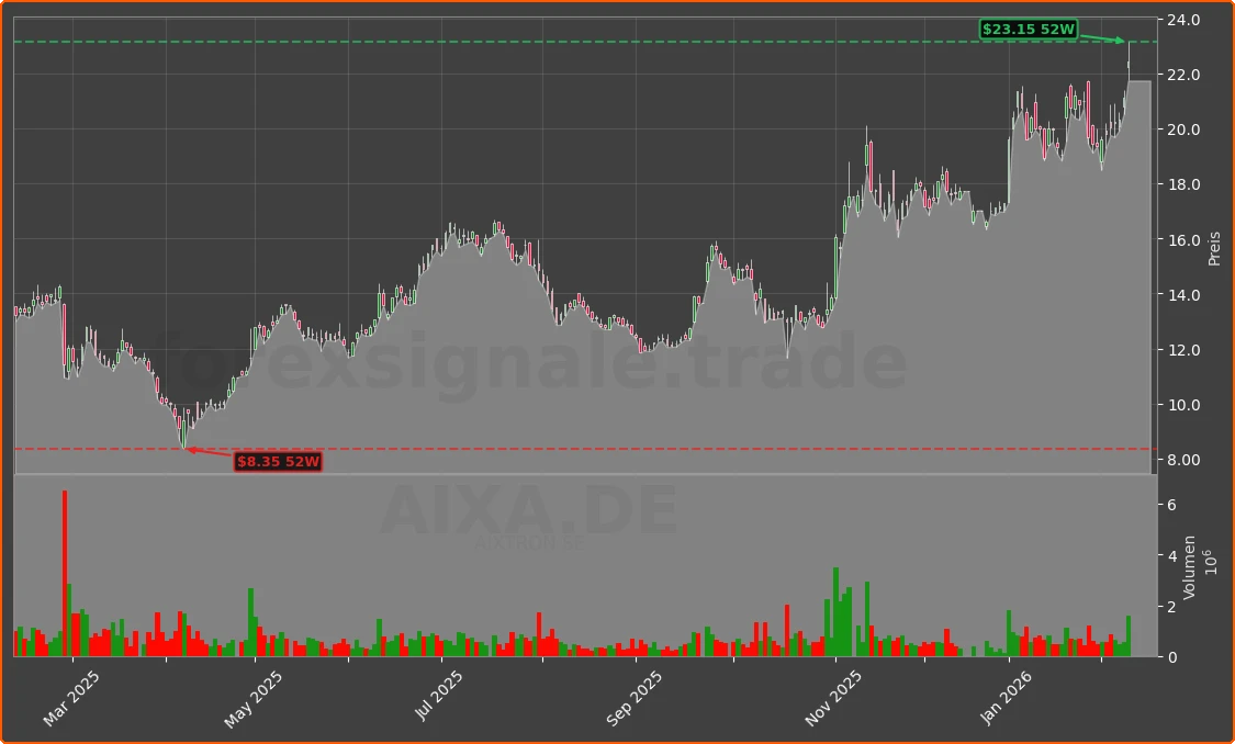 AIXA.DE Chart
