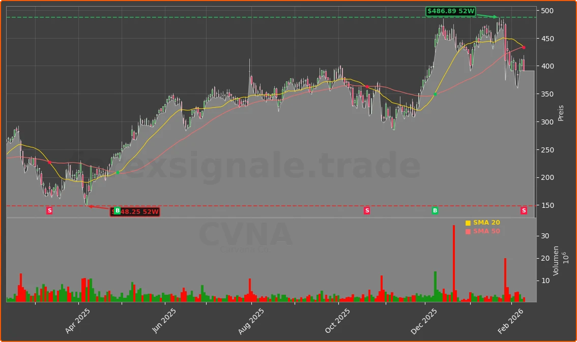 CVNA Chart