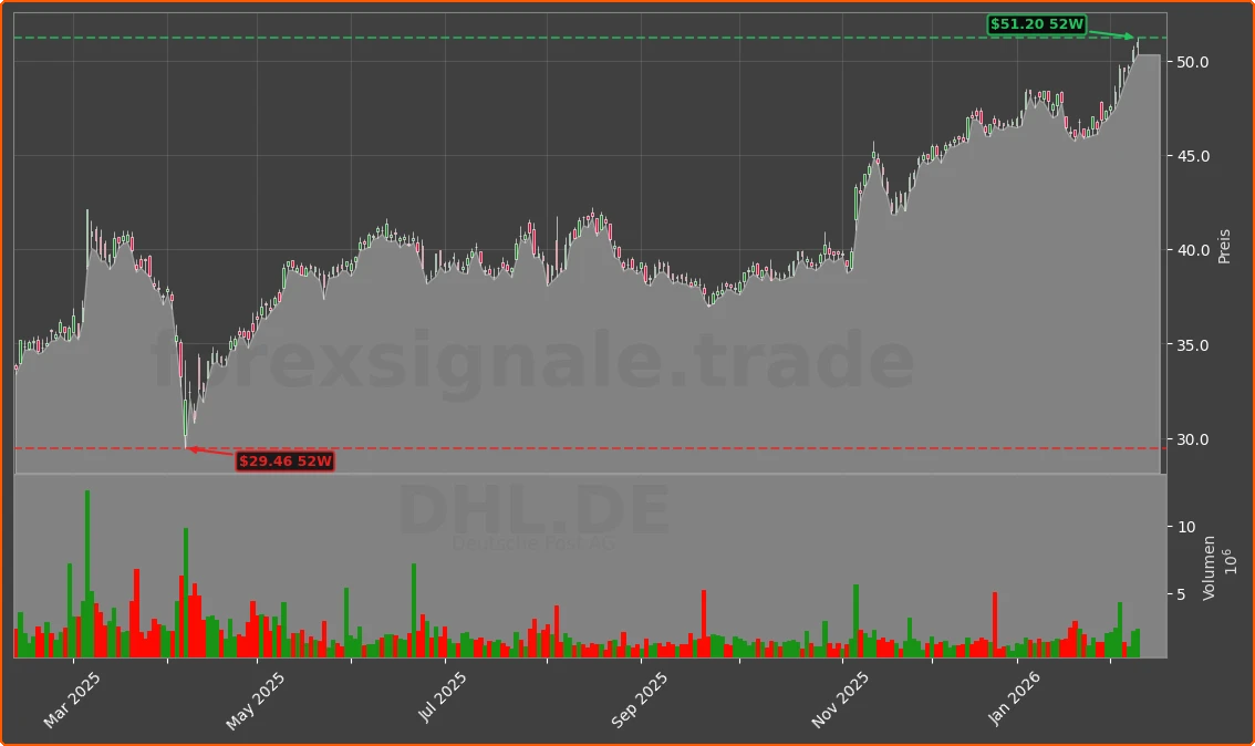 DHL.DE Chart