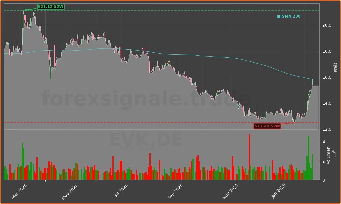 EVK.DE Chart